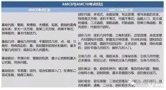 AMC8和AMC10可以一起報名嗎？上海有好的AMC培訓機構嗎？