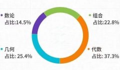 AMC12競(jìng)賽真題下載！這19種常見(jiàn)知識(shí)點(diǎn)題型沖獎(jiǎng)必看！