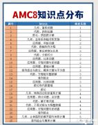 AMC8競賽拿獎攻略！AMC8競賽考試內容及知識點大綱整理！