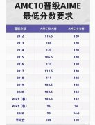 AMC10數(shù)學競賽答題策略解析！附AMC10考前沖刺培訓課程