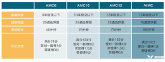 美國AMC競賽和英國UKMT競賽有何區(qū)別？