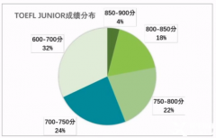 小托福850分在什么水平？北上廣深小托福全程班推薦！