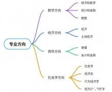 2024年ALevel大考什么時候？ALevel經(jīng)濟(jì)學(xué)如何沖刺？