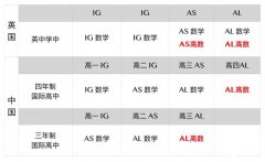 IGCSE數(shù)學(xué)如何銜接ALevel數(shù)學(xué)？IG & ALevel秋季班全新上線！