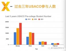 USACO競賽培訓輔導課程怎么選？各等級輔導班介紹！