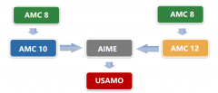 從AMC8競賽小白到AIME邀請賽高手，全靠這輛AMC數(shù)學競賽直通車