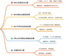 SIC/沃頓/NEC/BPA...經(jīng)濟商賽按照這個規(guī)劃走，你的背提就很牛了！