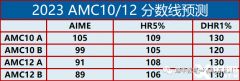 2024年AIME競賽考試培訓輔導課程哪里有？