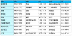 024年上半年SAT考試時(shí)間軸,申請(qǐng)海內(nèi)外高校對(duì)SAT成績(jī)要求是多少?