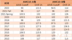 2023年AMC10/12分數(shù)線是多少？分數(shù)線及下一步備考課程介紹！