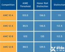 AMC10/12分?jǐn)?shù)線2023已公布，晉級的學(xué)生如何規(guī)劃AIME?