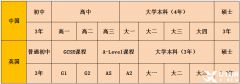 體制內(nèi)轉(zhuǎn)軌國際學(xué)校，IGCSE作用、選課要求及難點(diǎn)分析！