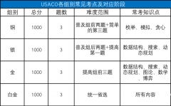 USACO競(jìng)賽各級(jí)別難度分析！附USACO競(jìng)賽銅升銀課程！