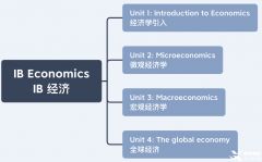 IB經(jīng)濟學(xué)習(xí)內(nèi)容/考核方式詳解~附IB經(jīng)濟歷年真題~