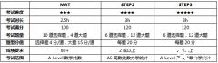 如何備考MAT和STEP考試，穩(wěn)沖牛劍G5錄??？