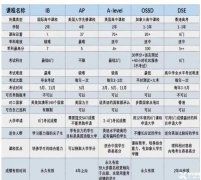 一文講解IB課程，IB課程的難度與備考方法，附IB輔導(dǎo)課程