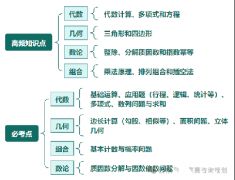 AMC10競(jìng)賽考什么？高頻知識(shí)點(diǎn)|必考點(diǎn)頌布！搞定這19道題沖1%不難！