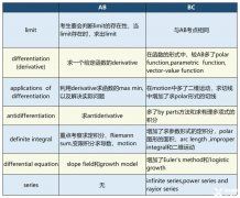 AP微積分ab和bc的區(qū)別詳解！