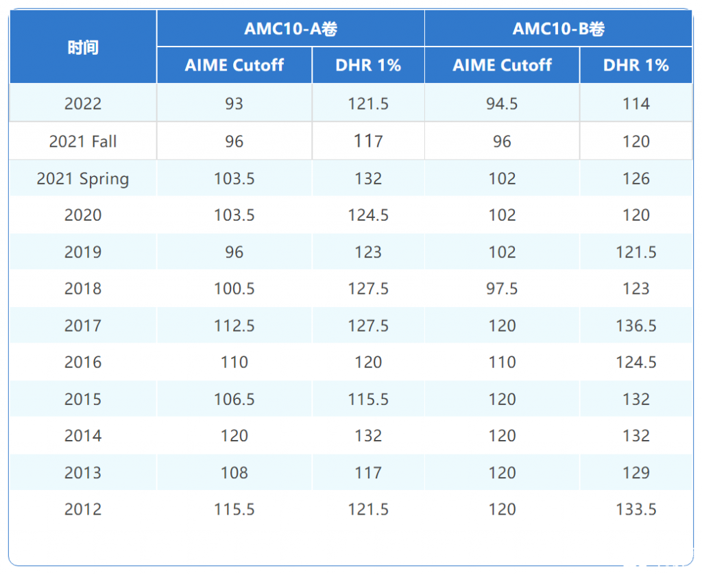 amc10歷年分數線