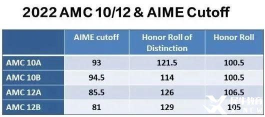 AMC10獲獎分數(shù)線