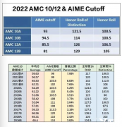 AMC10難度如何？AMC10競賽歷年分數(shù)線有嗎？