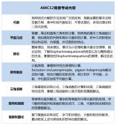 AMC12競賽詳細介紹！附2024年AMC12競賽備考建議/真題教材資料