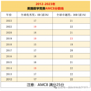 AMC8競賽考多少分能拿獎？AMC8競賽全程班課程介紹！