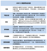 AMC12考試內(nèi)容介紹，附AMC12培訓(xùn)課程！