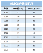 AMC8分數線2024！