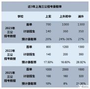 上海小升初三公學(xué)校申請，附上海三公備考課程