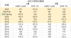 AMC10和AMC12區(qū)別是什么？競(jìng)賽區(qū)別對(duì)比分析！