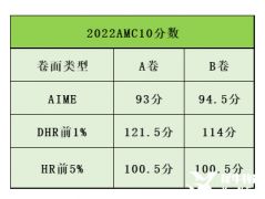 AMC10適合幾年級？高一選AMC10還是AMC12呢？