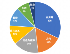 AMC8競賽考什么？有AMC8歷年真題嗎？AMC8考前沖刺哪家好?