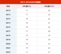 AMC8考多少分能拿獎？歷年分數(shù)線是多少？AMC8輔導培訓班哪家好?