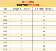 2024年AMC8考試分?jǐn)?shù)線(xiàn)公布時(shí)間，預(yù)測(cè)分?jǐn)?shù)線(xiàn)是多少？