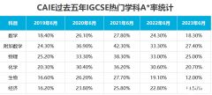 2024受學生歡迎的IGCSE選科排名！備考IGCSE哪家好？