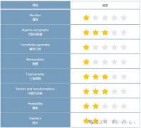 IGCSE和A-level數(shù)學(xué)考試內(nèi)容對比，銜接過渡重點(diǎn)關(guān)注！