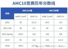 2023年AMC10競賽分?jǐn)?shù)線是多少？考多少分能拿獎？AMC10競賽備考方法重點梳理！