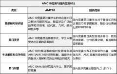 AMC10數(shù)學(xué)競賽難度如何？相當于國內(nèi)幾年級水平？附AMC10真題！