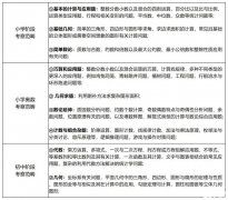 廣州深圳線下AMC8培訓課程，助力小升初擇校