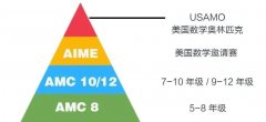 AMC8數(shù)學(xué)競賽考多少能拿獎？AMC8競賽培訓(xùn)班介紹！