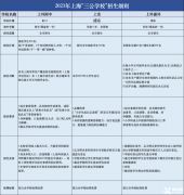 上海三公備考培訓(xùn)課程，三公小升初怎么備考？