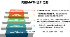 火爆家長(zhǎng)圈的AMC8到底是啥？一文搞懂【收藏】