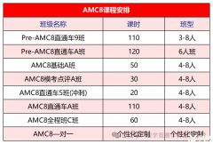 AMC8競(jìng)賽培訓(xùn)班報(bào)名中！線上線下都可選擇！附AMC8考試內(nèi)容|歷年真題