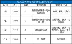 USACO競賽培訓(xùn)機構(gòu)推薦，各級別輔導(dǎo)課程安排介紹！