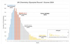 2024年UKCHO競(jìng)賽分?jǐn)?shù)線公布！UKCHO競(jìng)賽考后CCC競(jìng)賽續(xù)航！附化學(xué)競(jìng)賽直通車課程