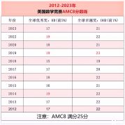 為什么要參加AMC8數(shù)學競賽？AMC8競賽獲獎率高嗎?附犀牛AMC8課程安排