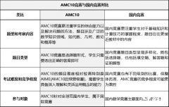 AMC10競賽相當(dāng)于什么水平？AMC10競賽和國內(nèi)競賽一文對比