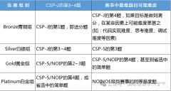 從青銅到白金，USACO計算機競賽超詳細一文詳解！