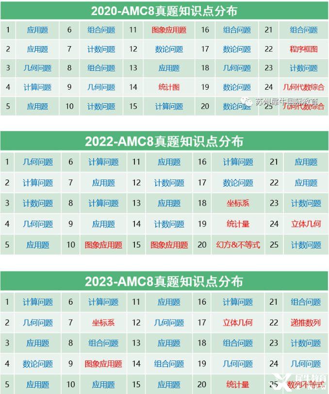 AMC8考什么？考試知識點匯總，附AMC8輔導課程~